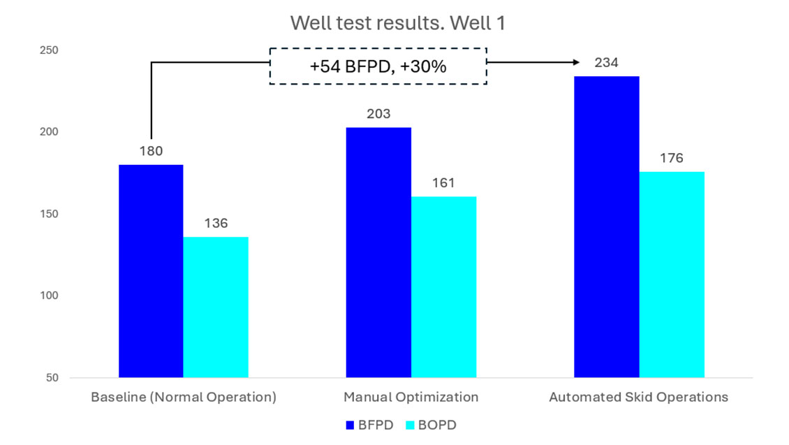 AI and Automation Accelerates Candidate Selection for Well Intervention up to 90%, Offshore Indonesia