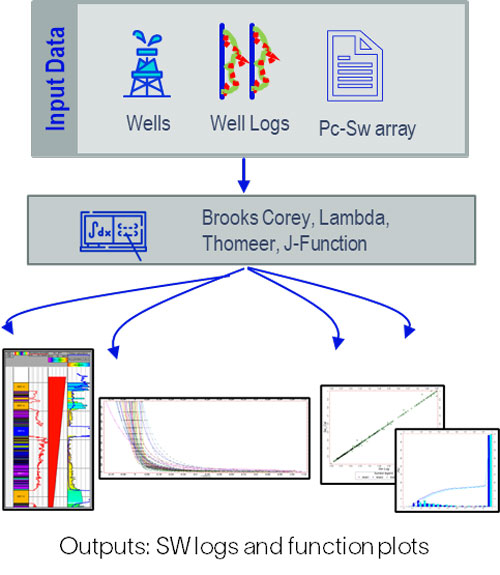 Water saturation log calculation