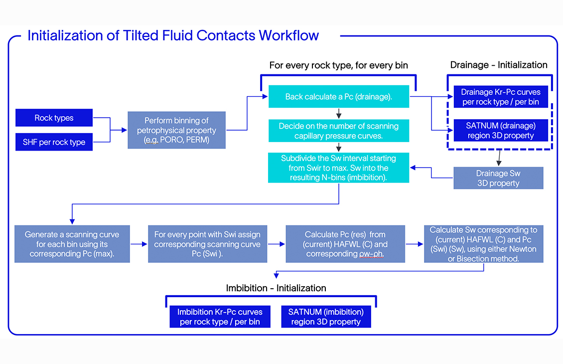 Automated Dynamic Reservoir Model Initialization -profile option