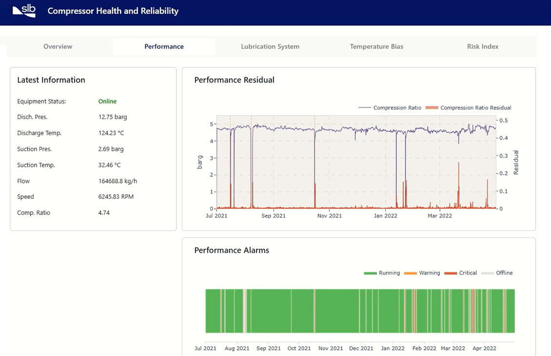 Compressor health and reliability - Profile