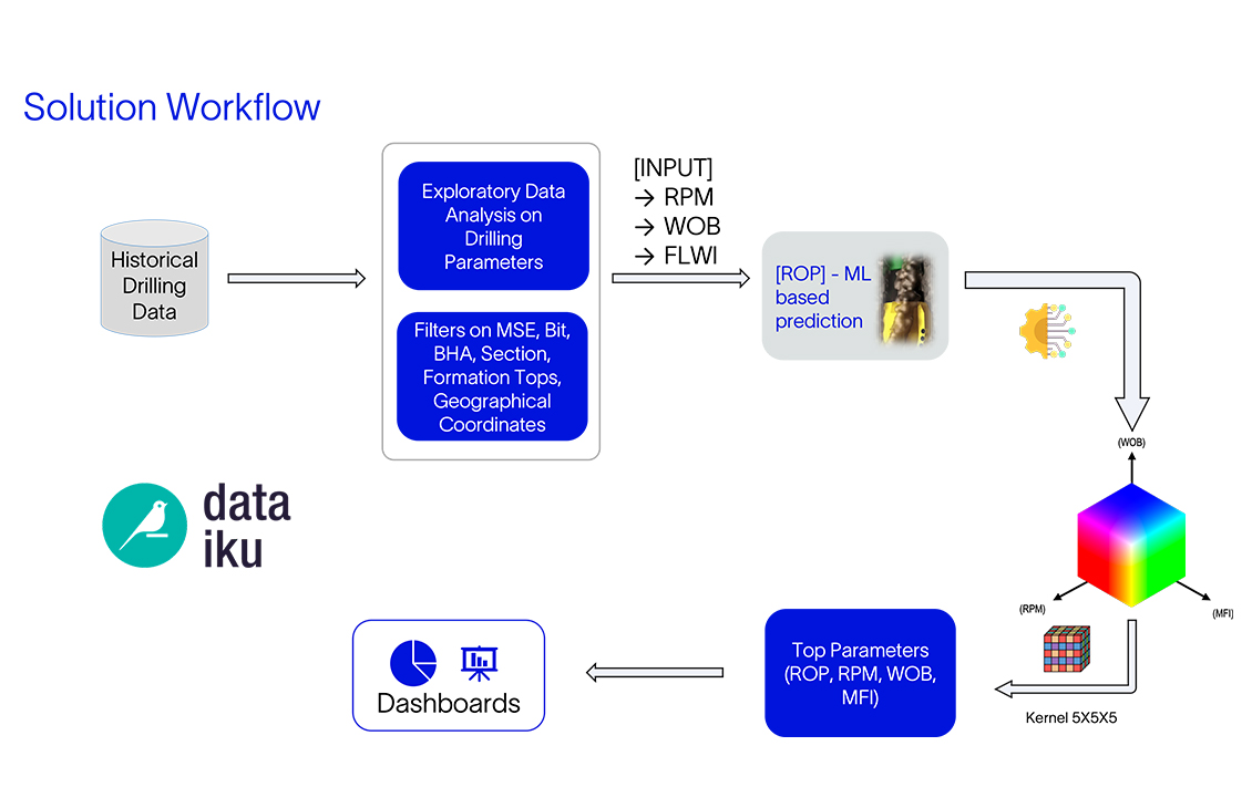 	Drilling Parameter Recommender -