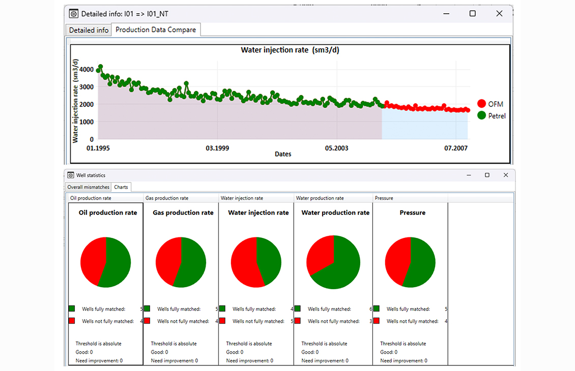 	Dynamic reservoir model assessment