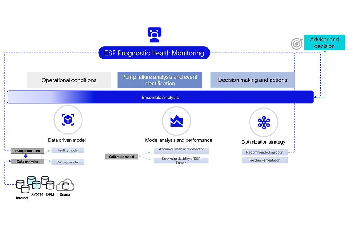 Slb Risk Management Electrical submersible pump (ESP) prognostic health management (PHM) | SLB