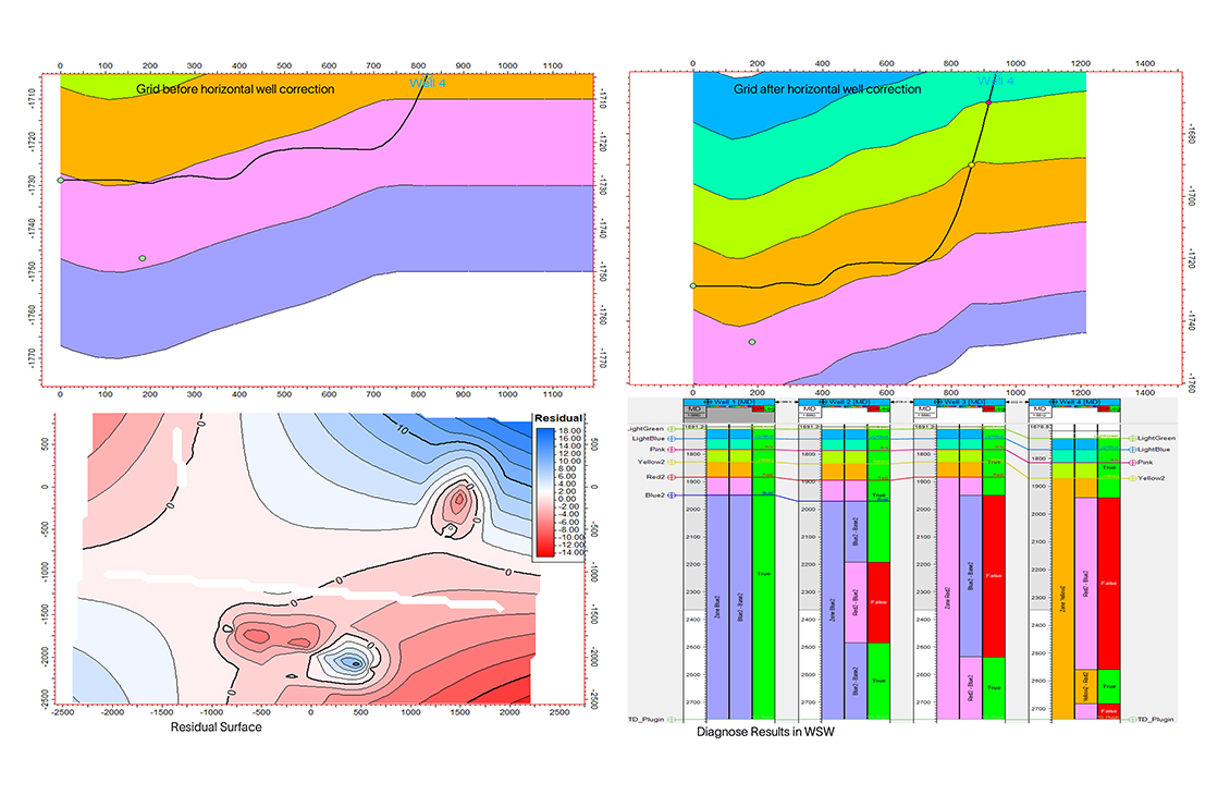 	Horizontal Well Calibration