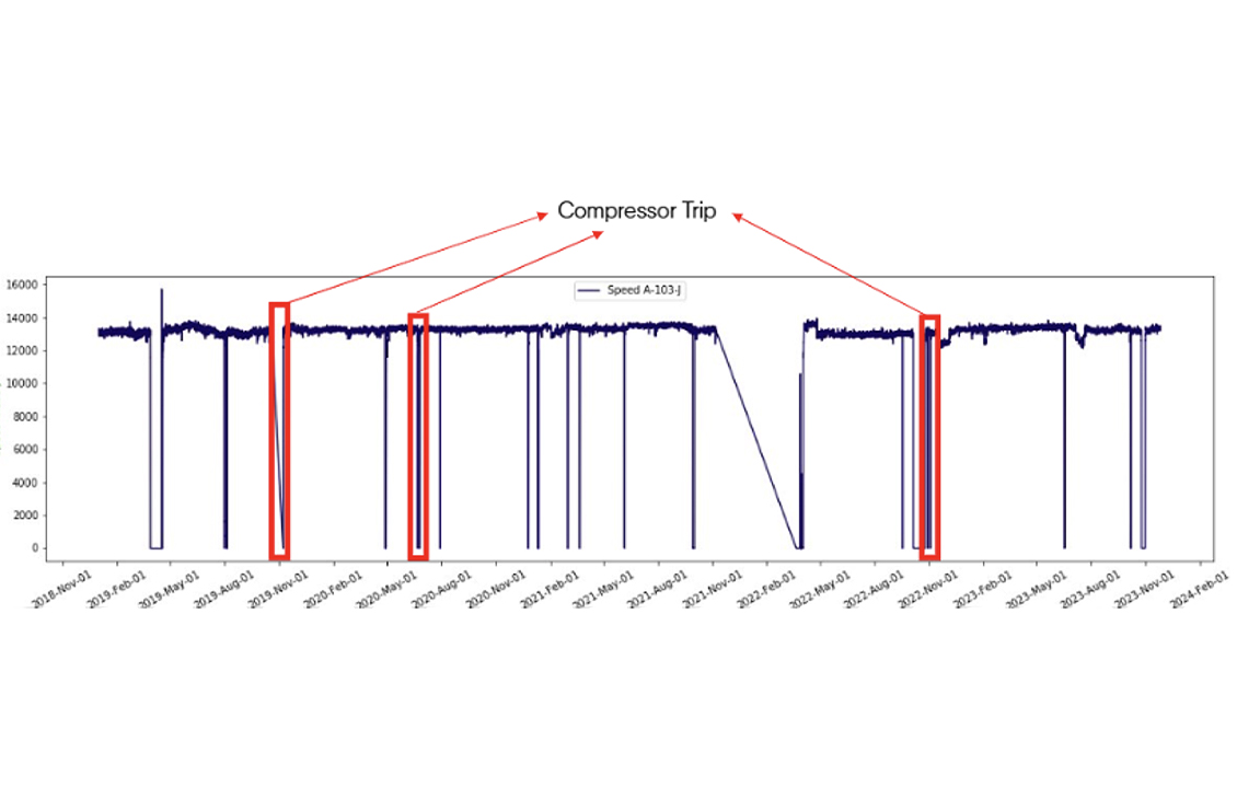 Compressor health and reliability