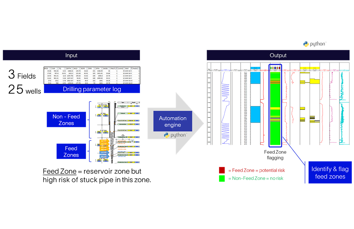 Stuck pipe averter - on prem