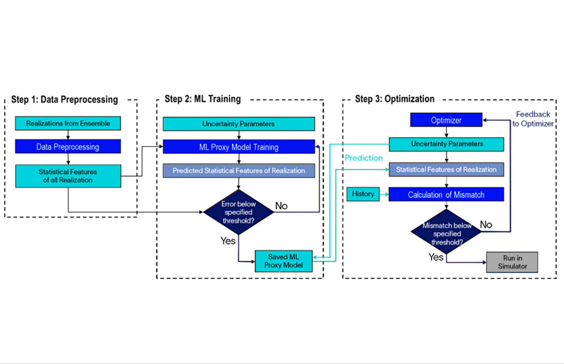 Machine-Learning--History-Matching
