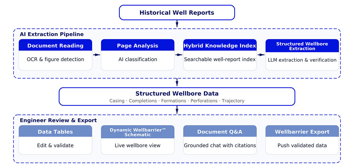 Well Schematic Advisor 