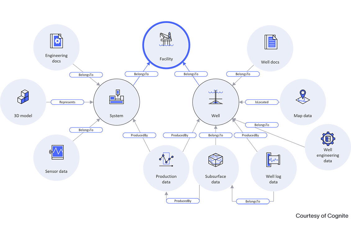 Operations Data Foundation