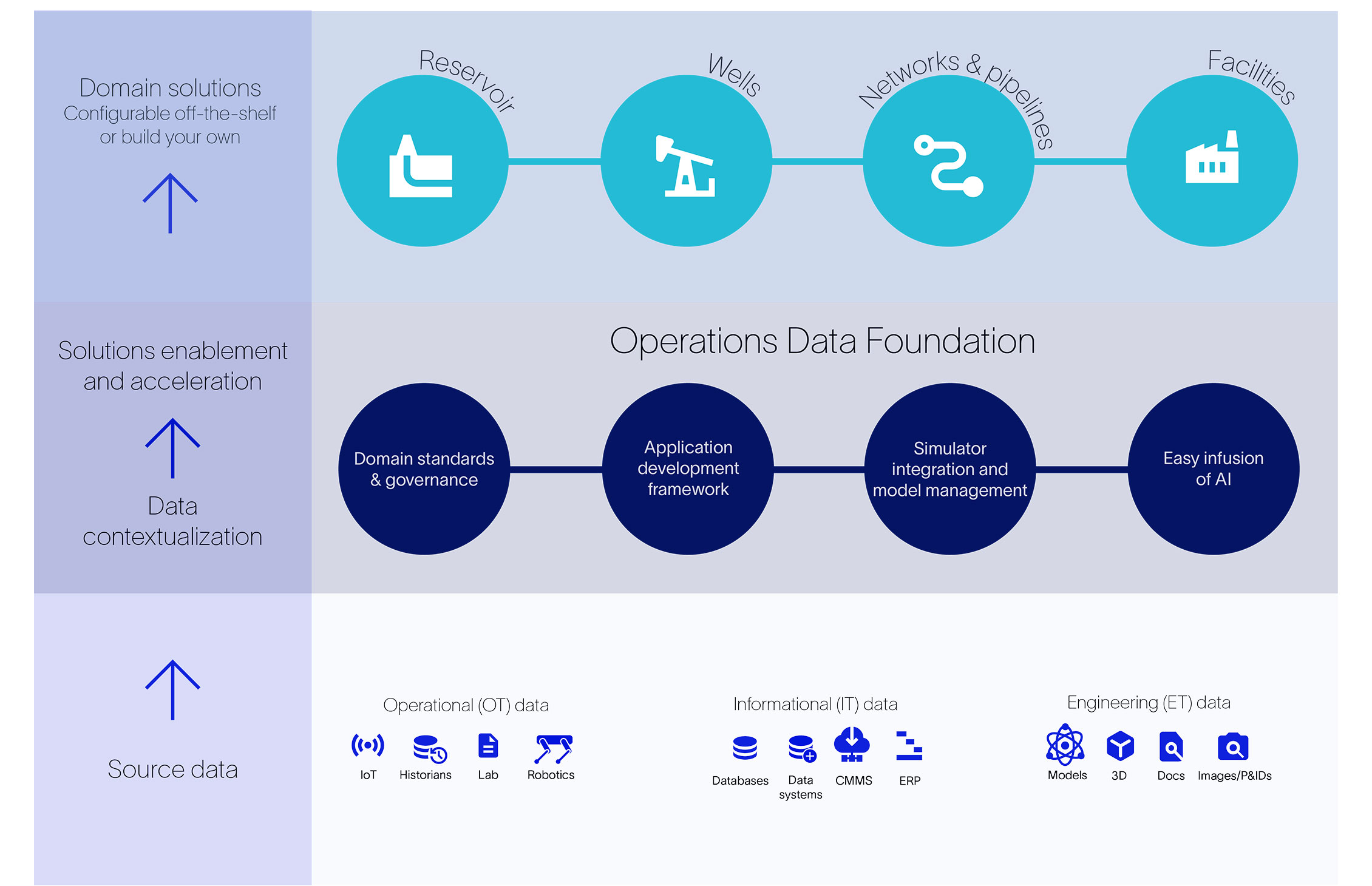 Operations Data Foundation