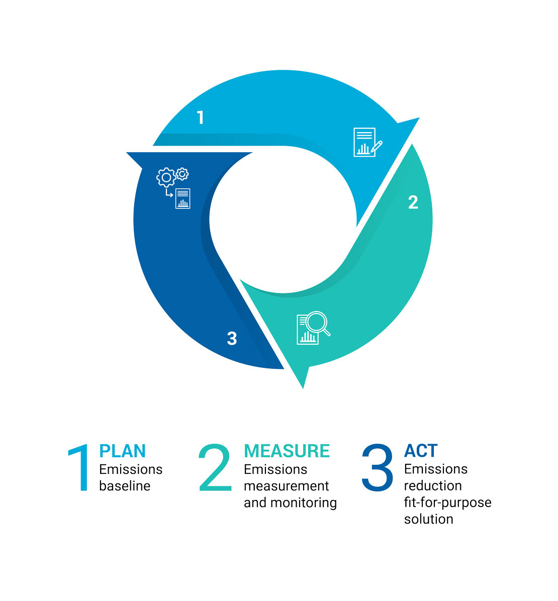Graphic displaying planning, execution, and evaluation phase.