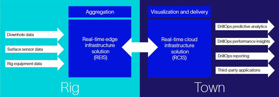 DrillOps data aggregation and delivery​