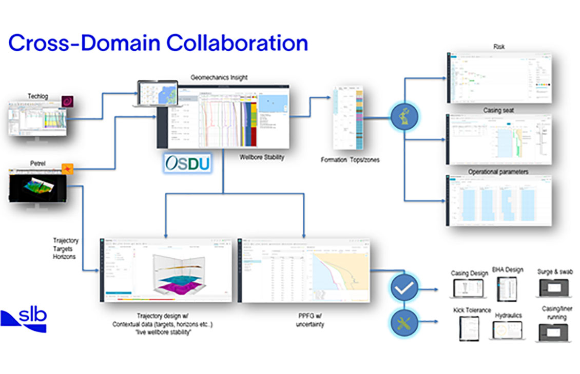 Delfi digital platform subsurface integration and integration initiative