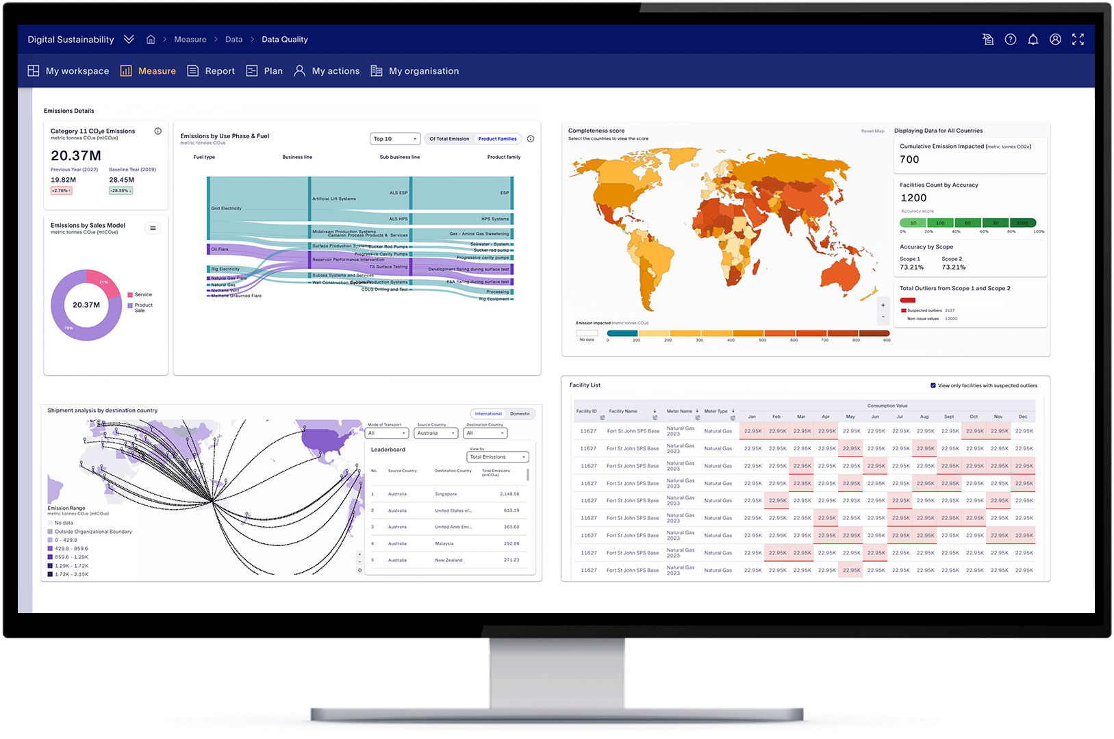 Digital sustainability - Measure