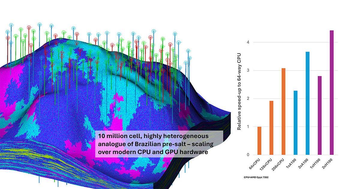 Intersect has scalability to make the best use of modern CPU and GPU hardware
