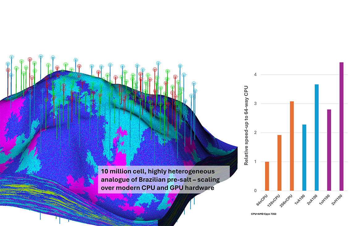 Intersect has scalability to make the best use of modern CPU and GPU hardware