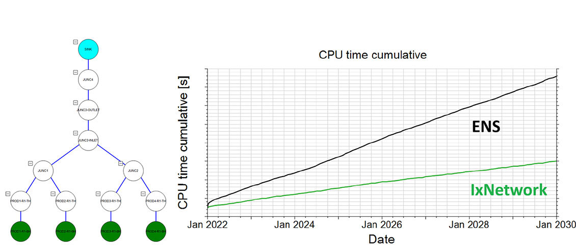 IxNetwork provides a fast and stable solution for surface networks, superior to other coupling types