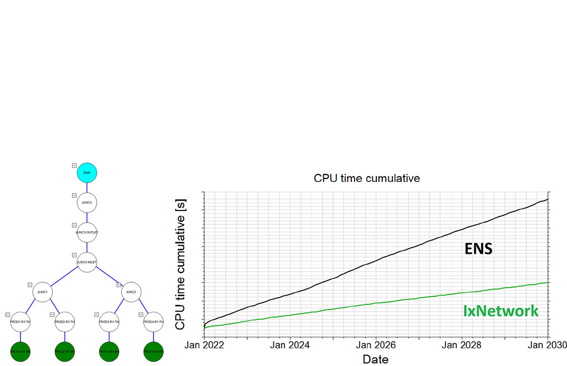 IxNetwork provides a fast and stable solution for surface networks, superior to other coupling types