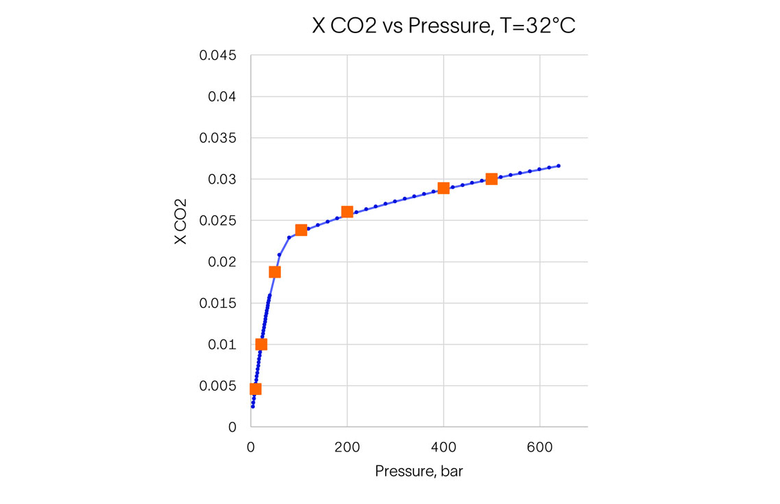 Smarter generation of solubility tables