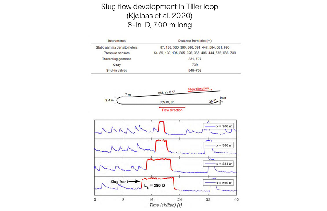 Slug tracking