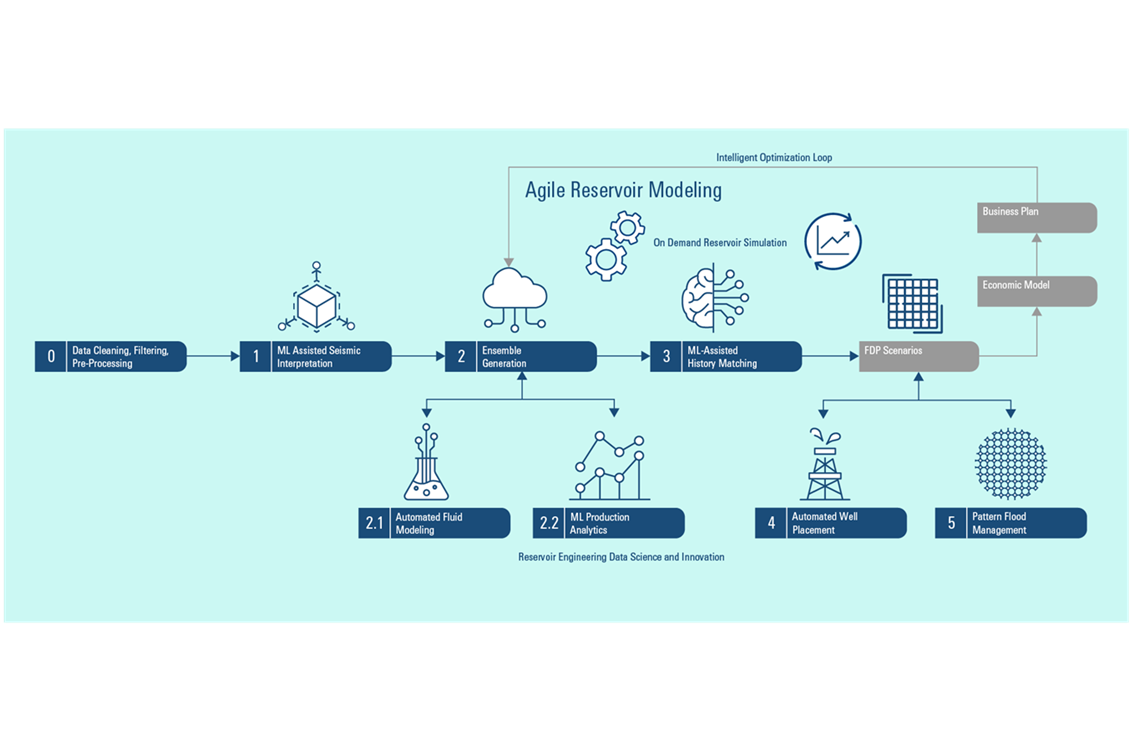 Dragon Oil case study
