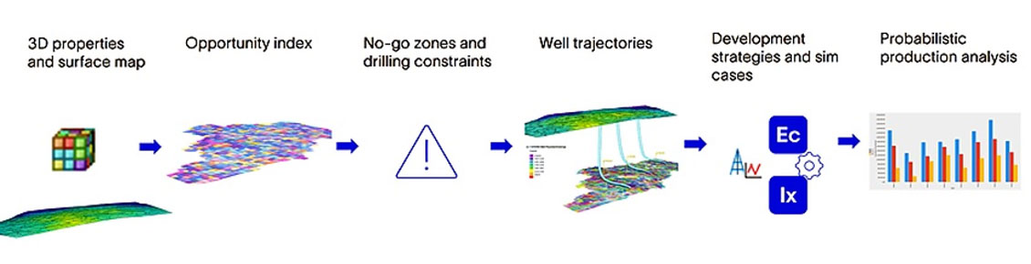 Petrel™ automated well placement plug-in now available for Petrel subsurface software