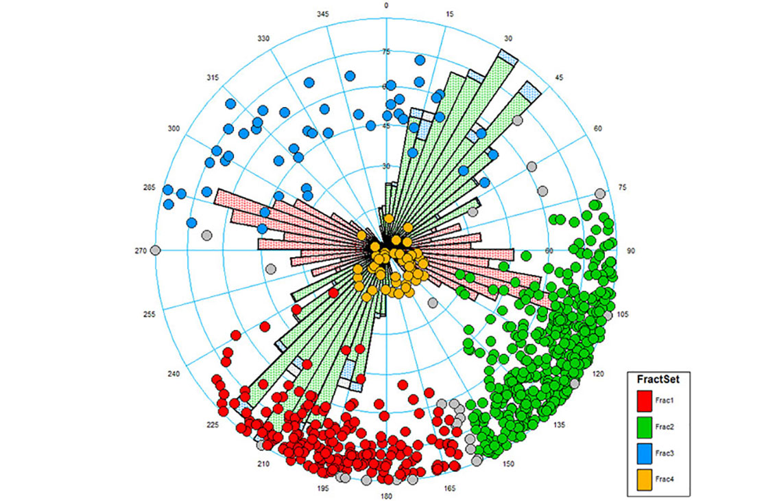 Petrel data analysis
