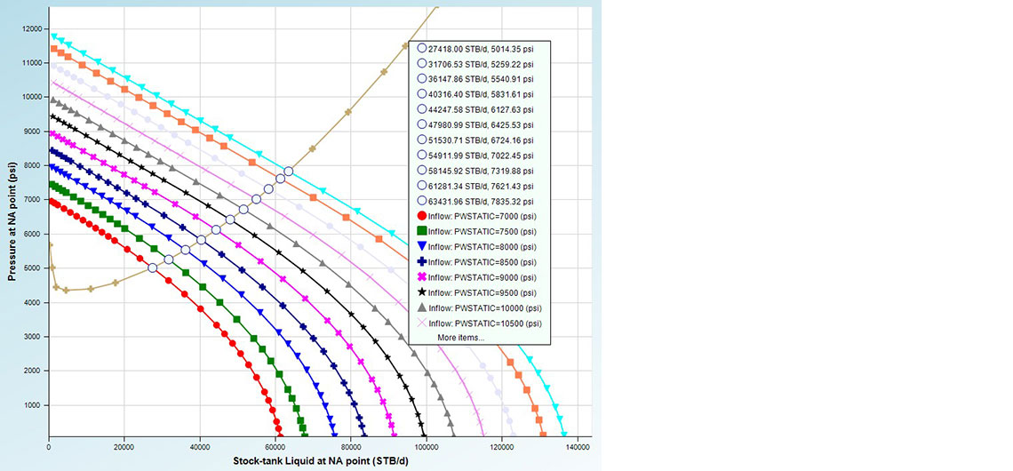 Petrel Production analytics