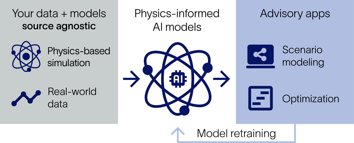 Physics Informed AI