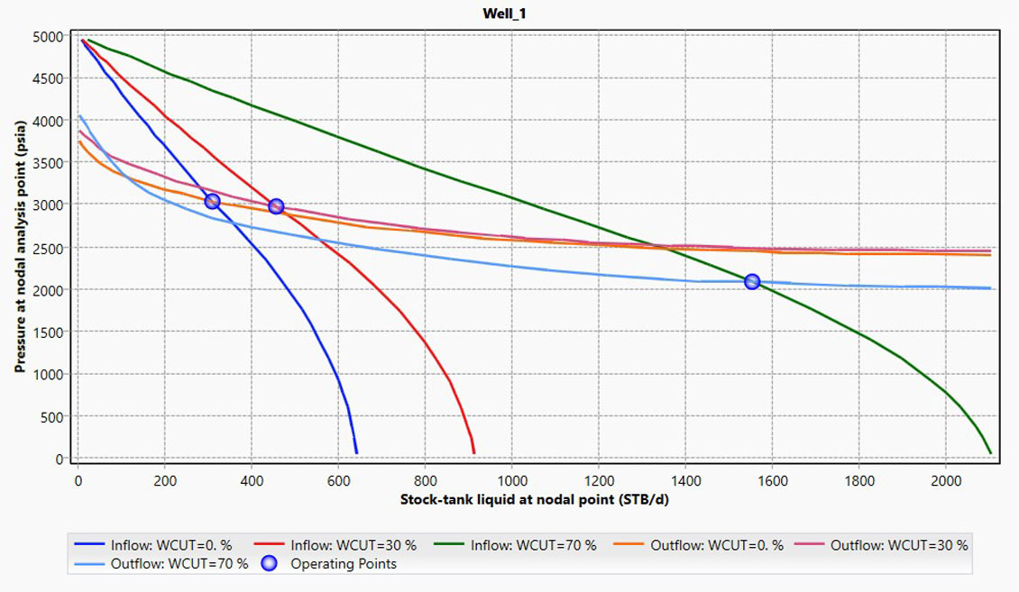 Comprehensive well modeling capabilities