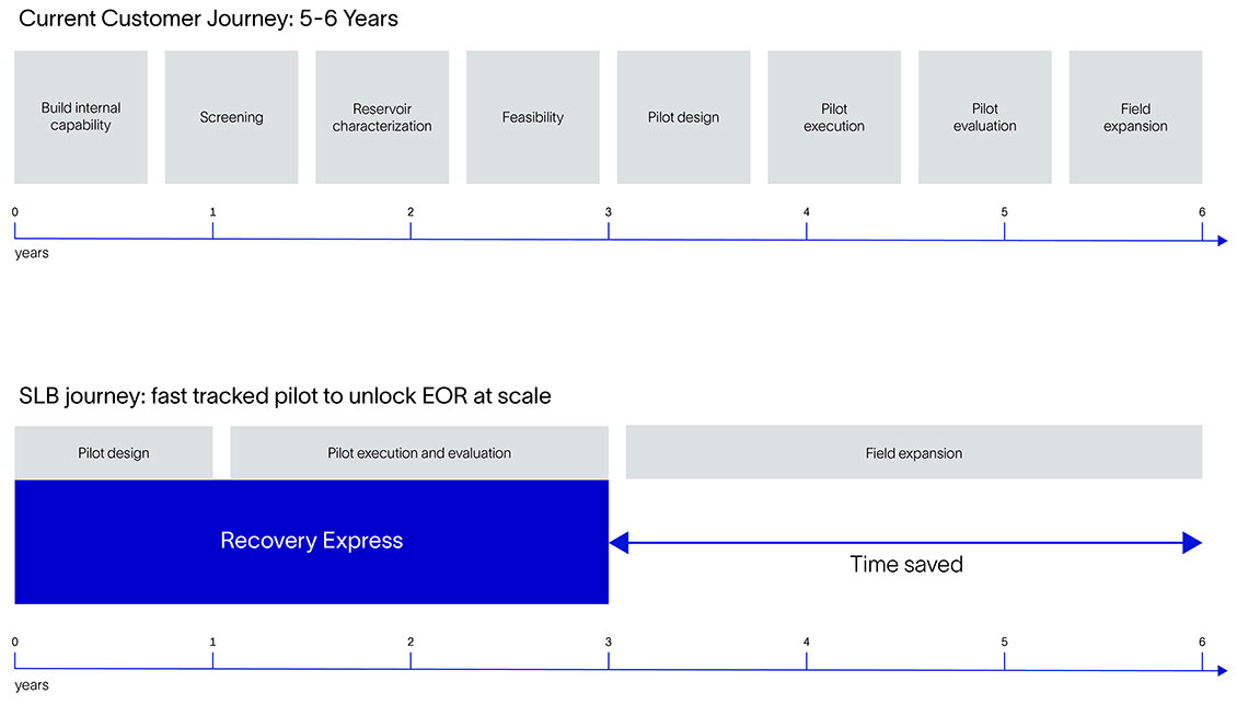Fast tracked pilot to unlock EOR at scale - timeline