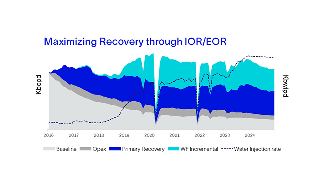 Production and Recovery