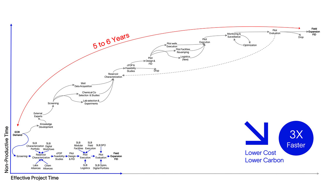 Recovery optimization