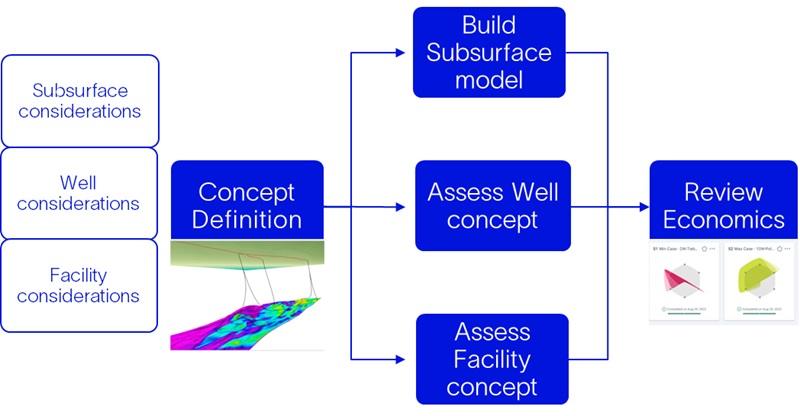 Subsurface considerations