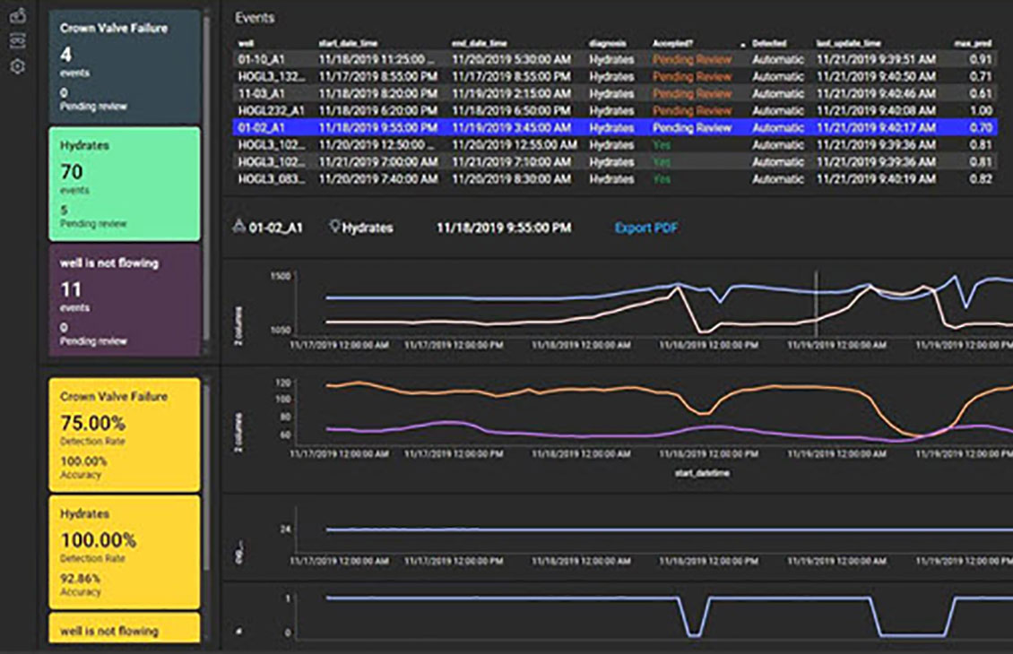 Smart Surveillance: Automatically interprets field data 24/7