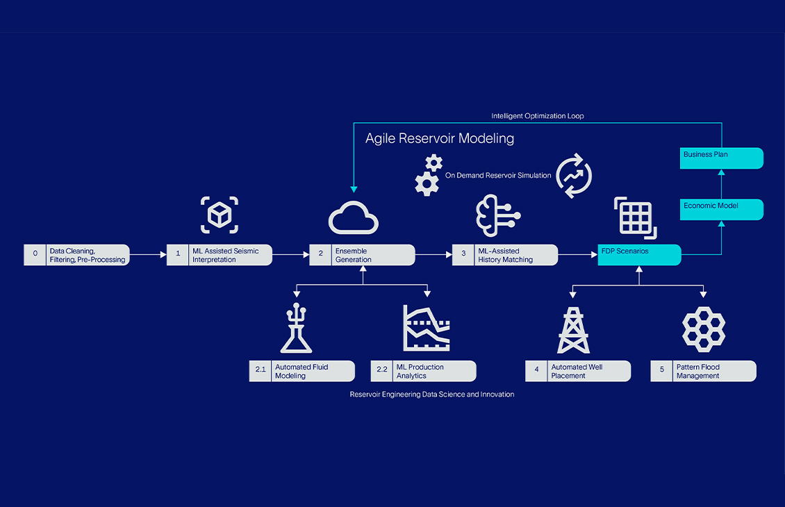 Dragon Oil using AI to Enhance Planning and Performance in a Mature Offshore Field