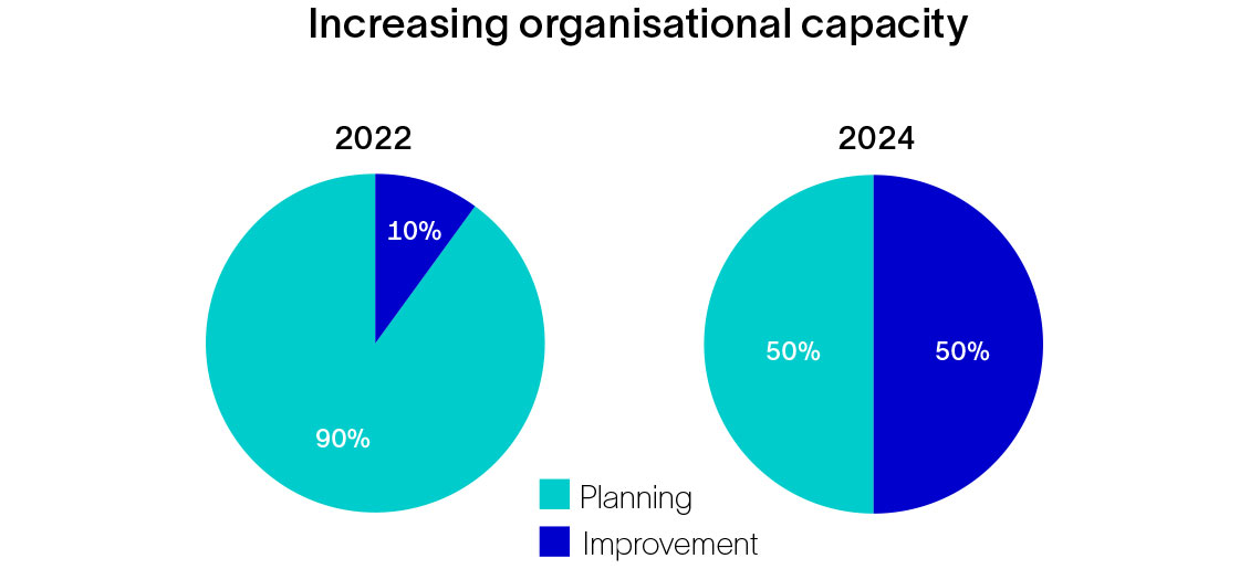 Equinor increase well delivery by 200%