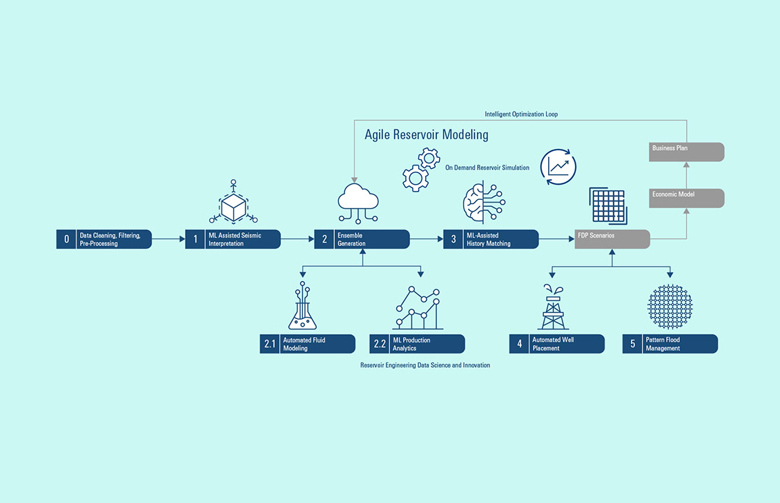 Agile reservoir modeling - Dragon and SLB graph
