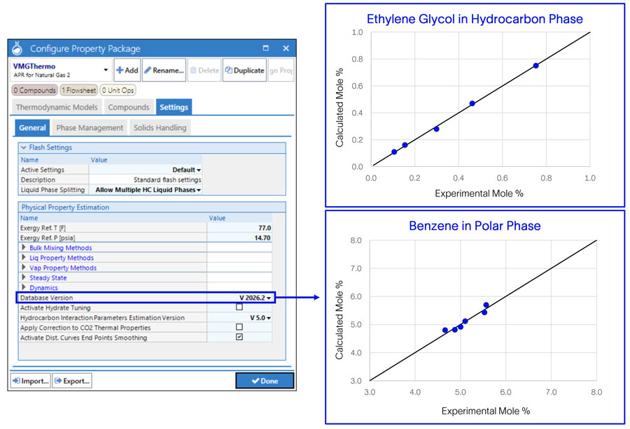 Thermodynamic enhancements for ethylene glycol with hydrocarbons