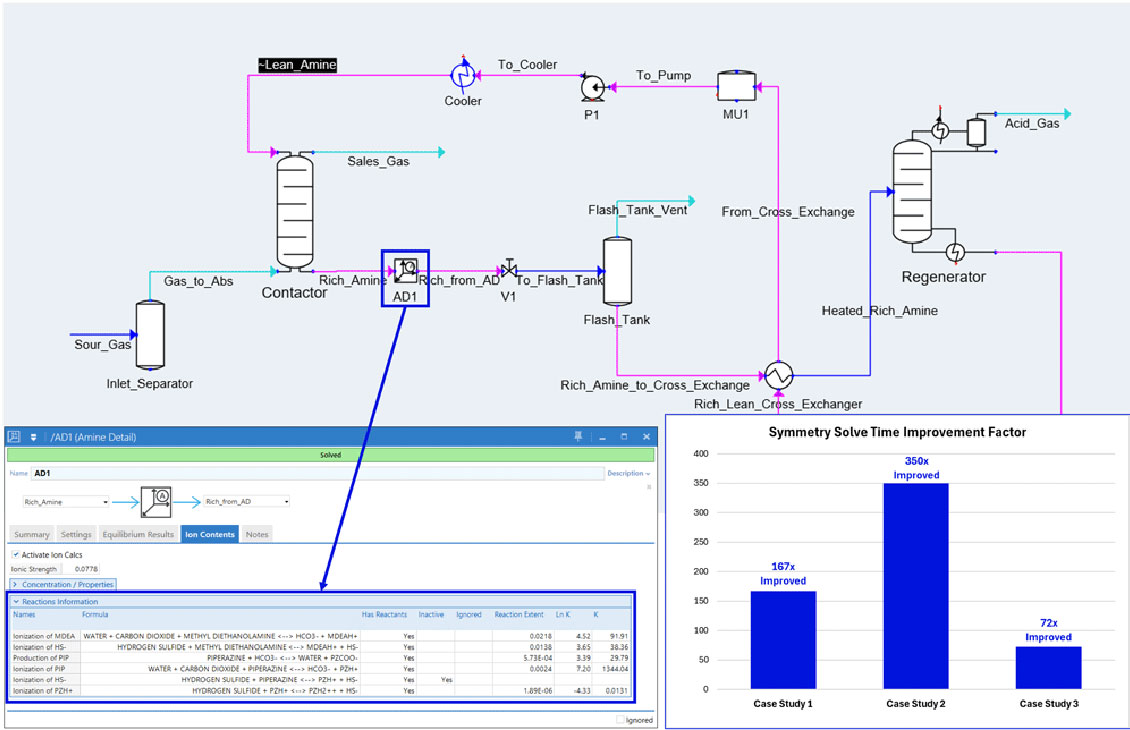 Improve the stability and convergence of CO2 capture and acid gas models