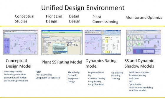 Symmetry Unified Design Environment