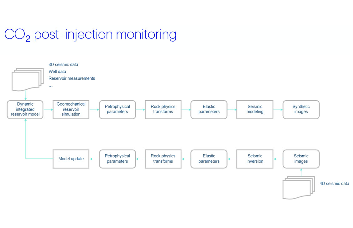 CO2 post-injection monitoring