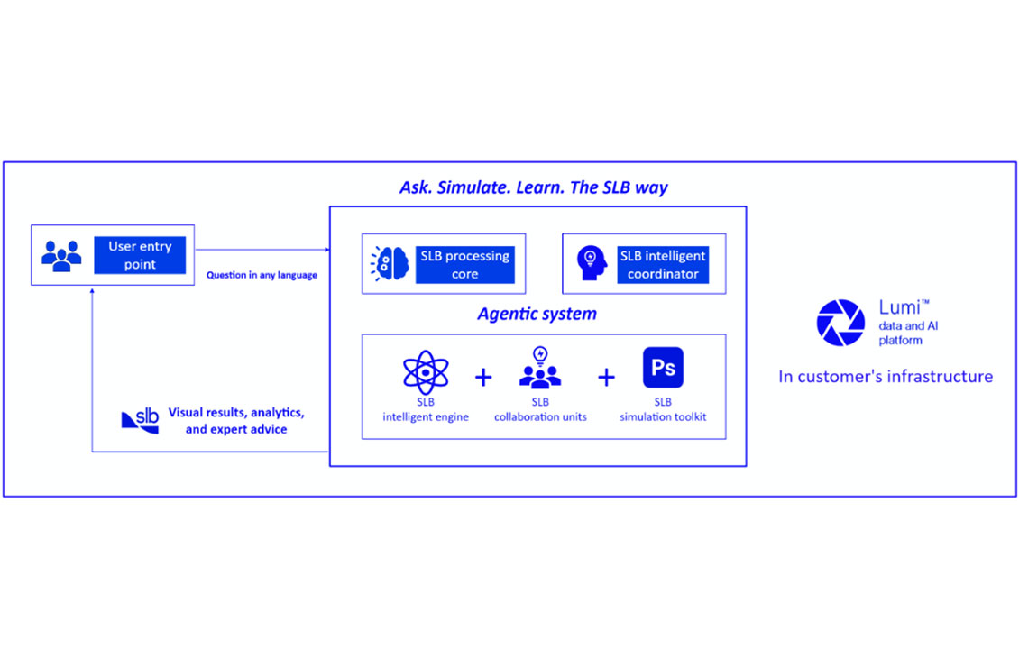 Pipesim Steady-State Multiphase Flow Simulator Agent