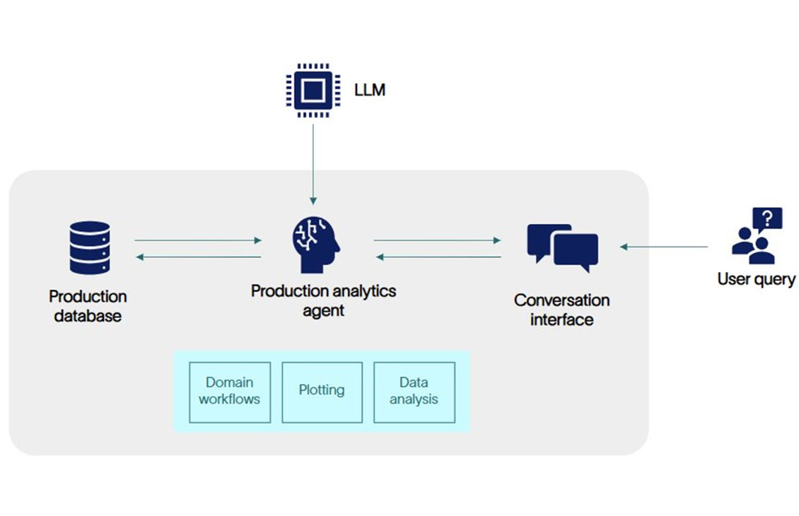 Production Forecasting Advisor