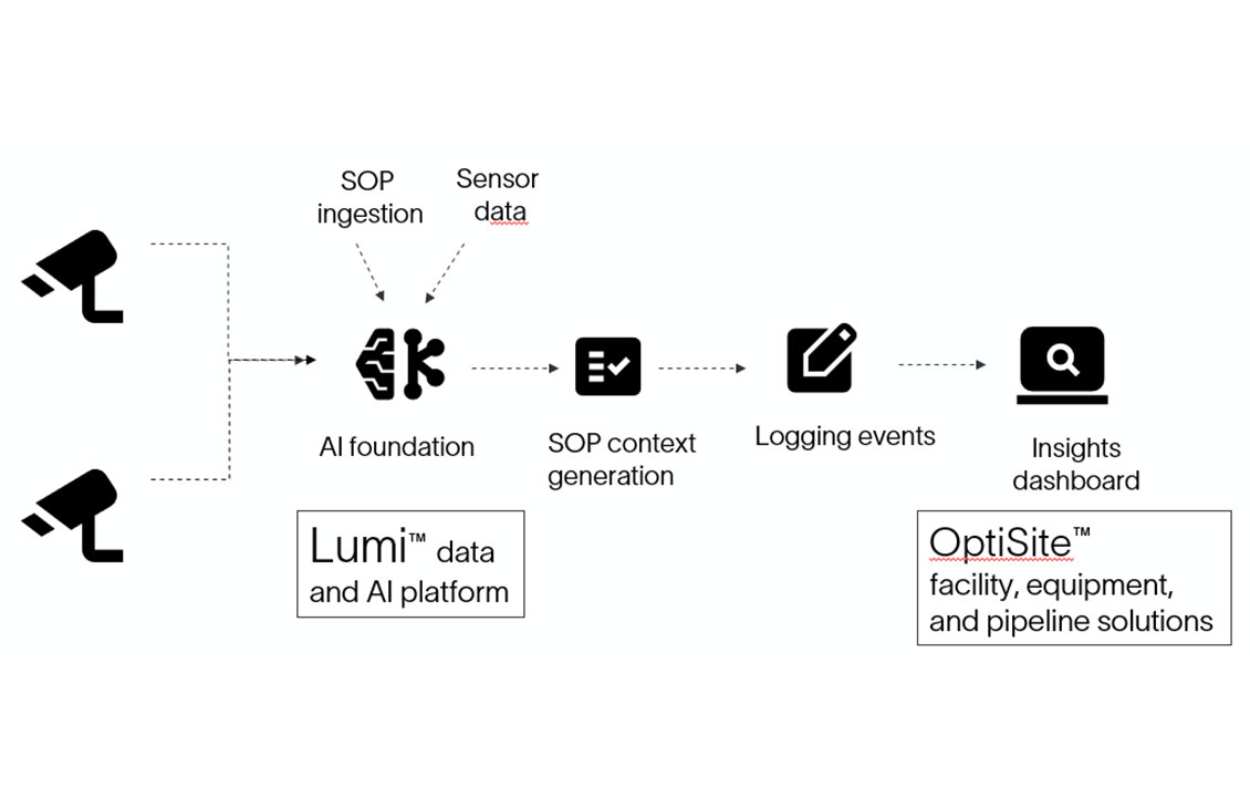 Standard Operating Procedure 
