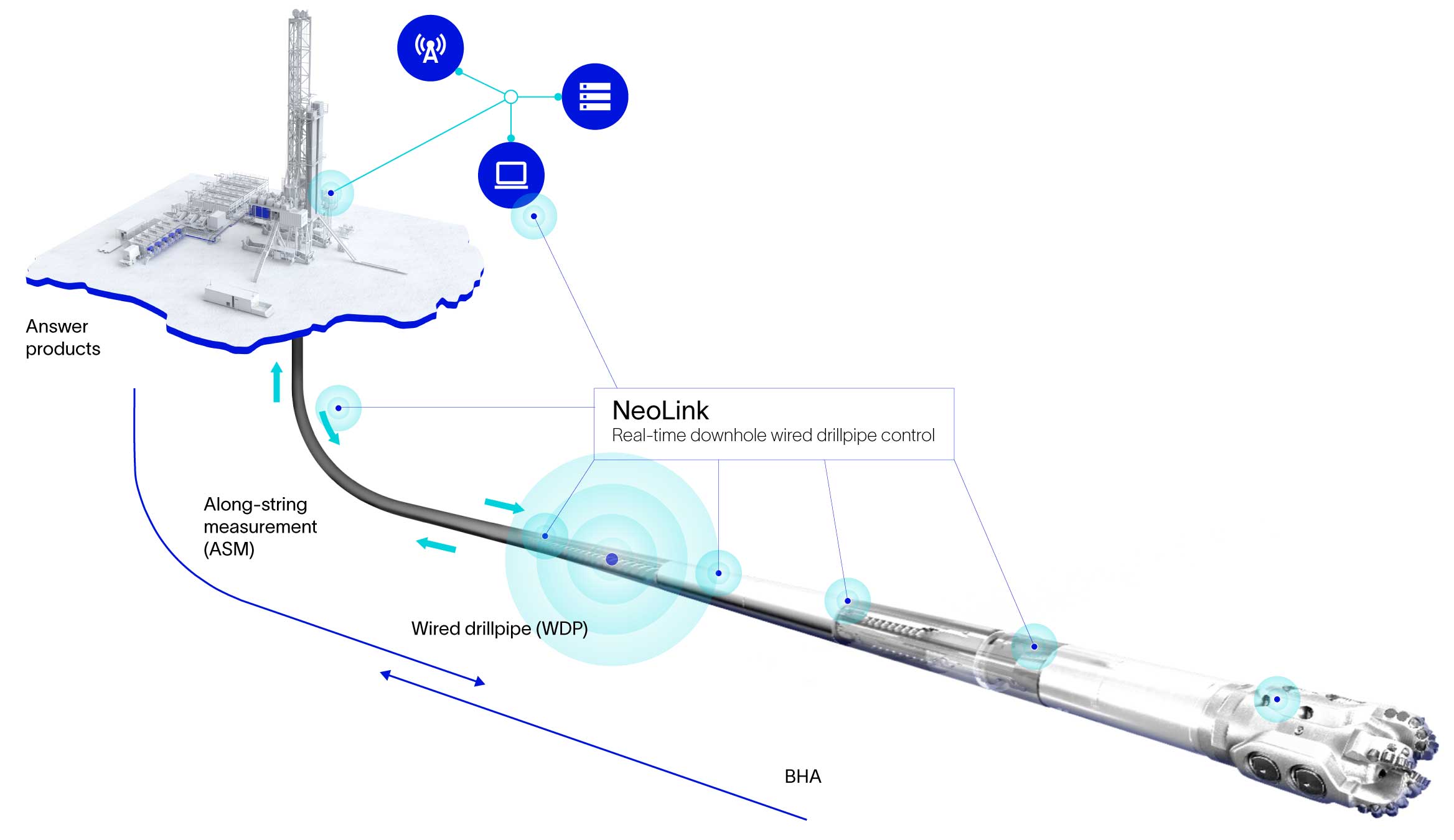 A cross-sectional view of NeoLink downhole control deployment across network, wellsite, and wellbore.