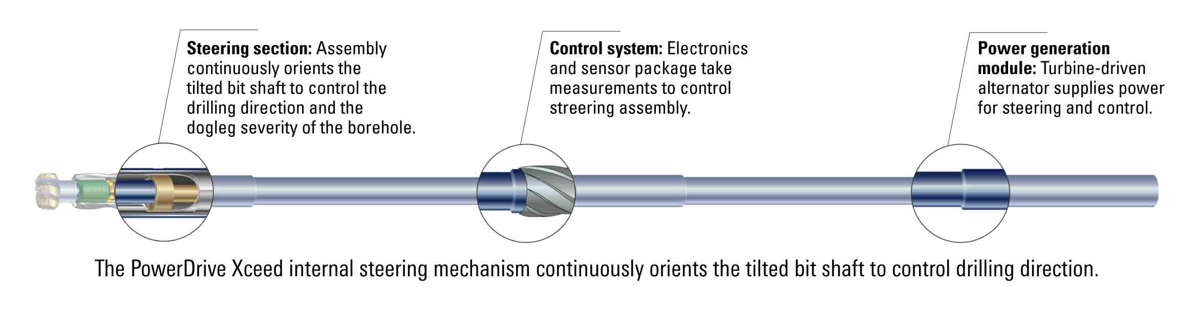 Simplified illustration highlighting and describing the core elements of a PowerDrive Xceed ruggedized RSS: the steering section, control system, and power generation module