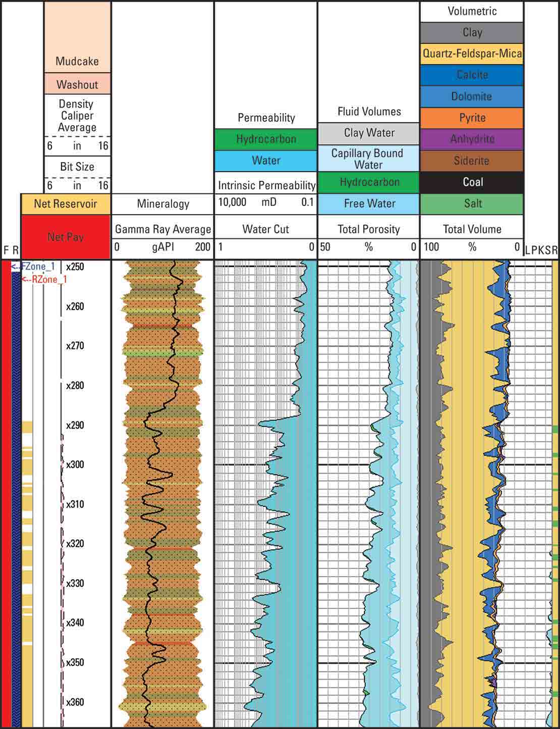 Sample log showing the various outputs of the EcoScope multifunction LWD service
