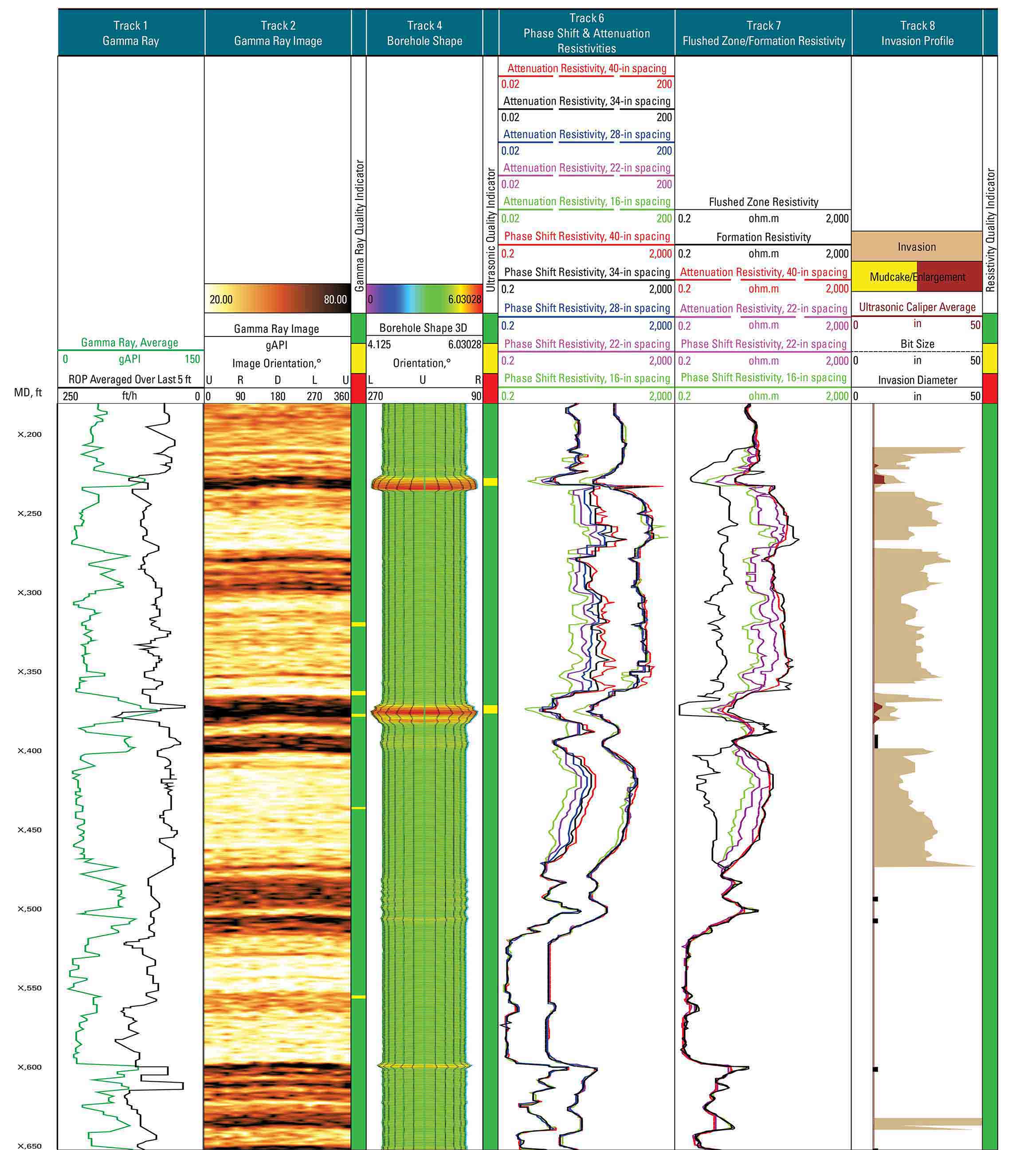 A log from the NeoScope service showing various gamma ray, borehole shape, resistivity, and invasion profile tracks