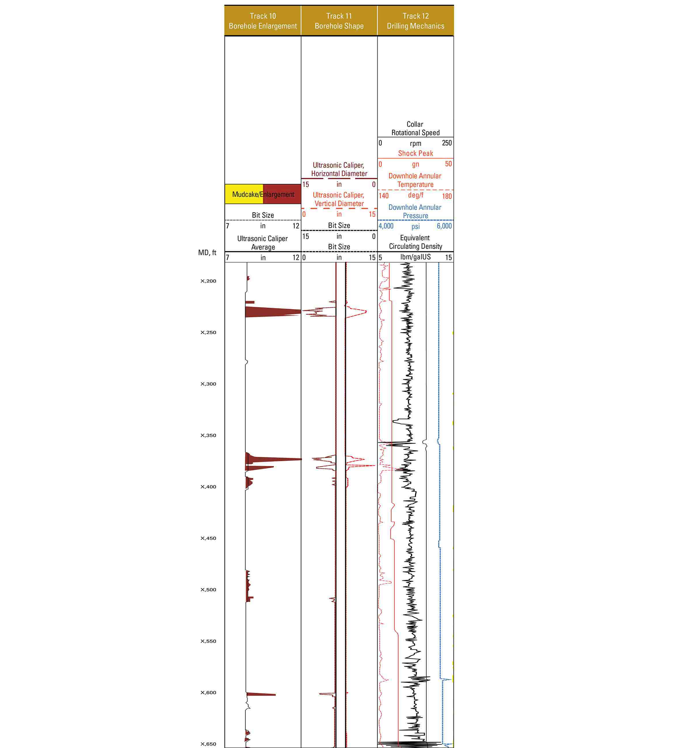 A log from the NeoScope service showing various borehole enlargement, borehole shape, and drilling mechanics tracks
